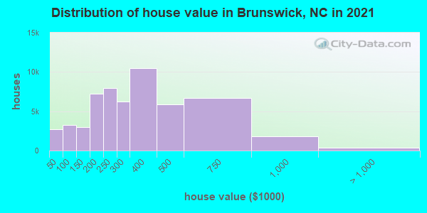 Distribution of house value in Brunswick, NC in 2022