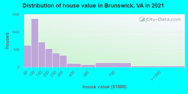 Distribution of house value in Brunswick, VA in 2022