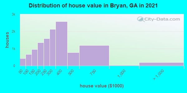 Distribution of house value in Bryan, GA in 2022