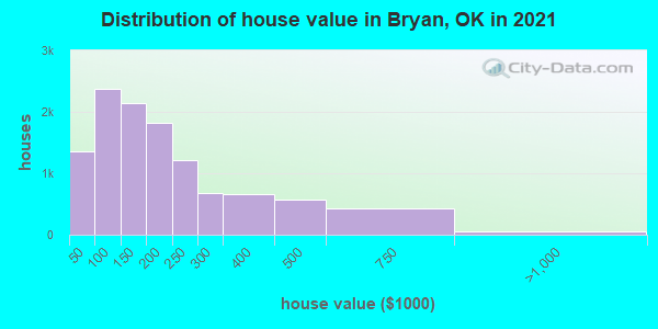 Distribution of house value in Bryan, OK in 2022