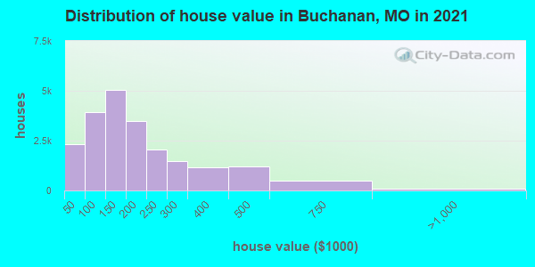 Distribution of house value in Buchanan, MO in 2022