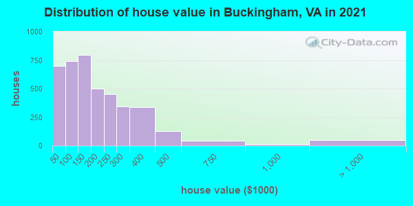 Distribution of house value in Buckingham, VA in 2022