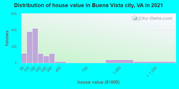 Distribution of house value in Buena Vista city, VA in 2022