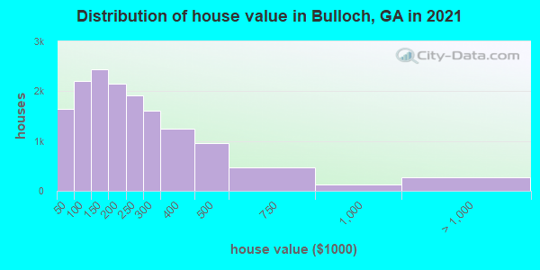Distribution of house value in Bulloch, GA in 2019