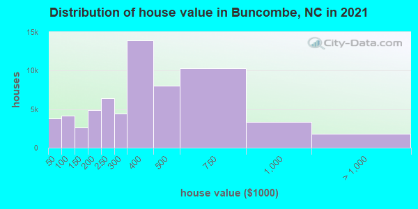 Distribution of house value in Buncombe, NC in 2022