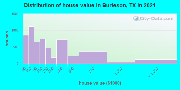 Distribution of house value in Burleson, TX in 2022