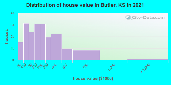 Distribution of house value in Butler, KS in 2021