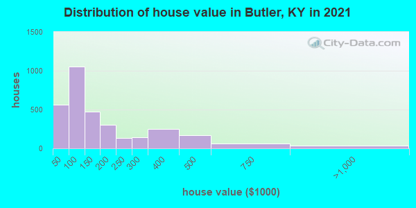 Distribution of house value in Butler, KY in 2022