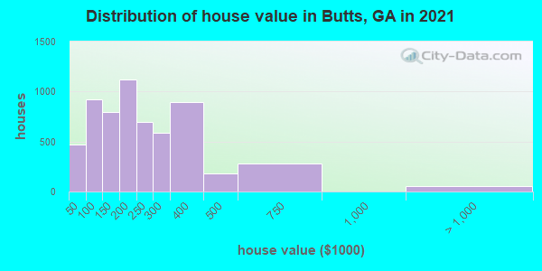Distribution of house value in Butts, GA in 2019