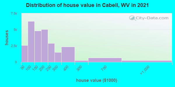 Distribution of house value in Cabell, WV in 2022