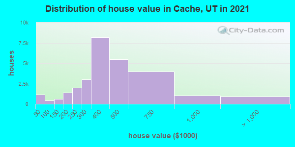 Distribution of house value in Cache, UT in 2022