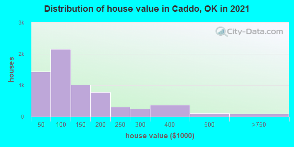Distribution of house value in Caddo, OK in 2019