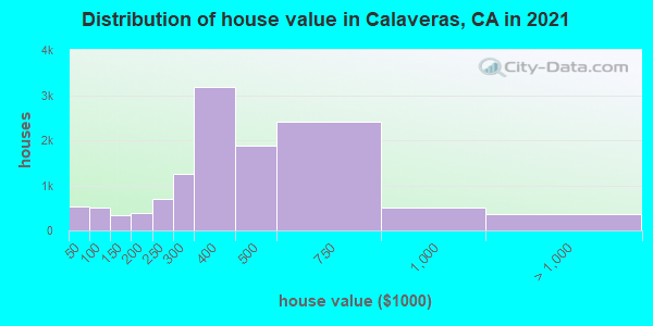 Distribution of house value in Calaveras, CA in 2022