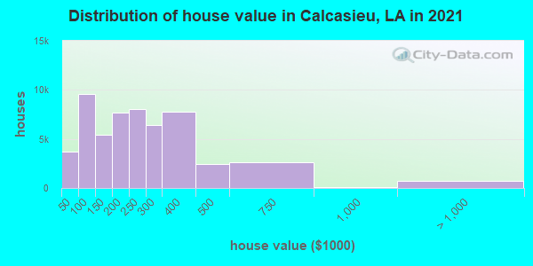 Distribution of house value in Calcasieu, LA in 2019