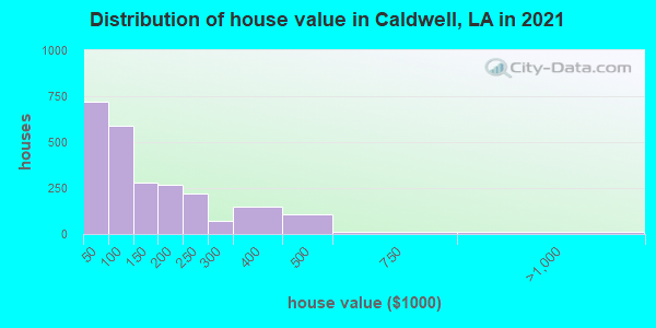 Distribution of house value in Caldwell, LA in 2019