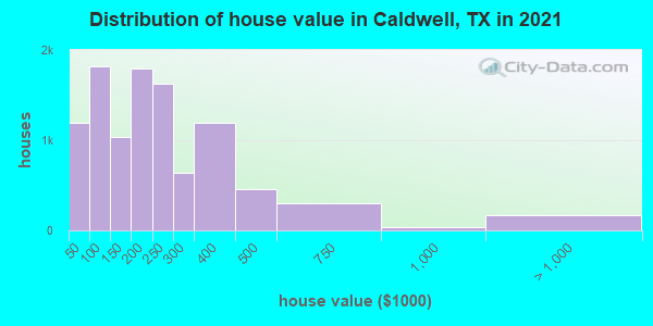 Distribution of house value in Caldwell, TX in 2022