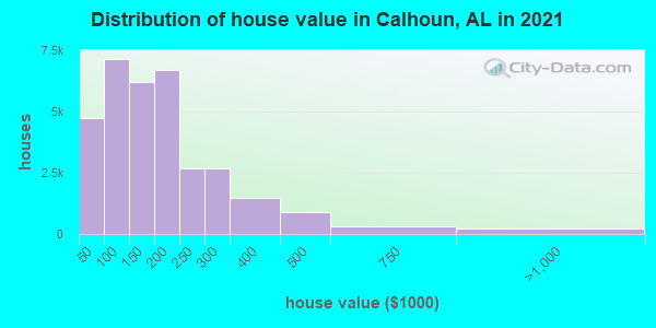 Distribution of house value in Calhoun, AL in 2022