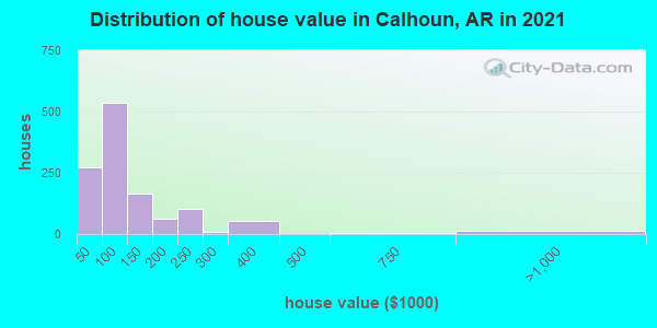 Distribution of house value in Calhoun, AR in 2019