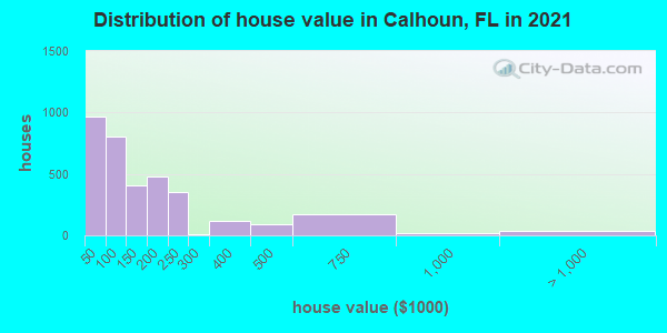 Distribution of house value in Calhoun, FL in 2022