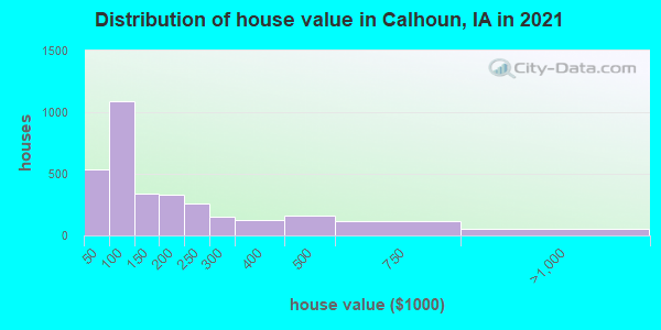 Distribution of house value in Calhoun, IA in 2022