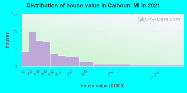 Distribution of house value in Calhoun, MI in 2022