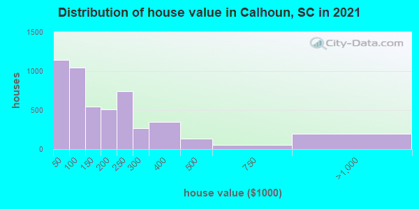 Distribution of house value in Calhoun, SC in 2021
