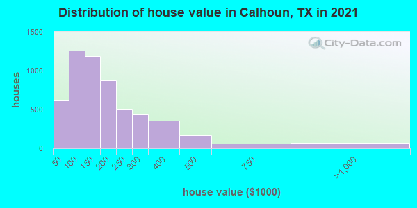 Distribution of house value in Calhoun, TX in 2022