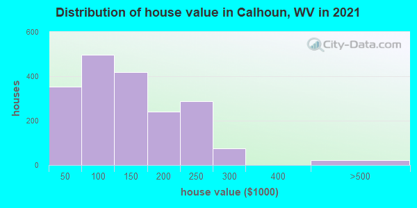 Distribution of house value in Calhoun, WV in 2022