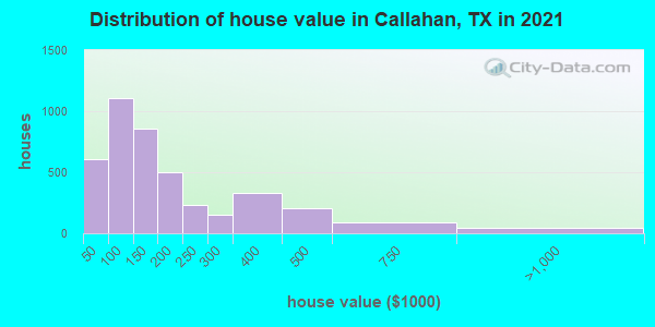 Distribution of house value in Callahan, TX in 2022