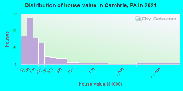 Distribution of house value in Cambria, PA in 2022