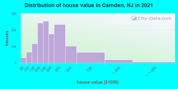 Distribution of house value in Camden, NJ in 2019