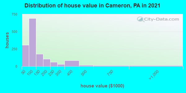 Distribution of house value in Cameron, PA in 2022
