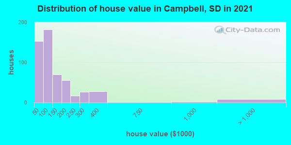 Distribution of house value in Campbell, SD in 2019
