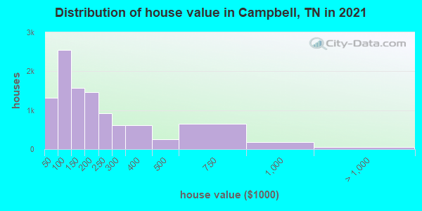 Distribution of house value in Campbell, TN in 2022