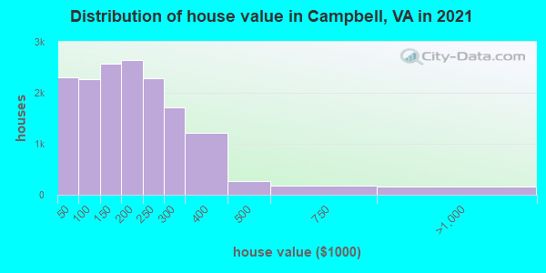 Distribution of house value in Campbell, VA in 2022