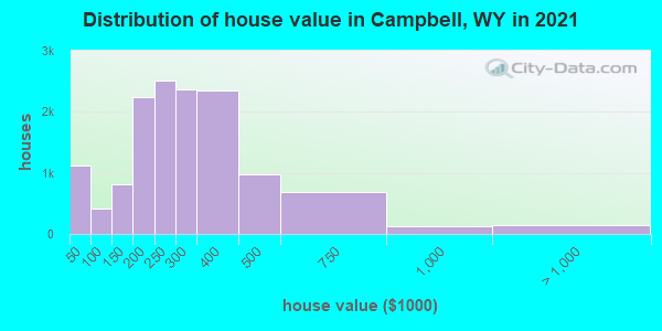Distribution of house value in Campbell, WY in 2022