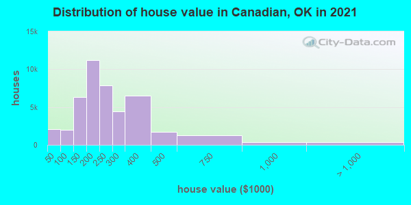 Distribution of house value in Canadian, OK in 2022