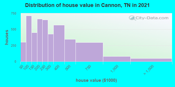 Distribution of house value in Cannon, TN in 2019