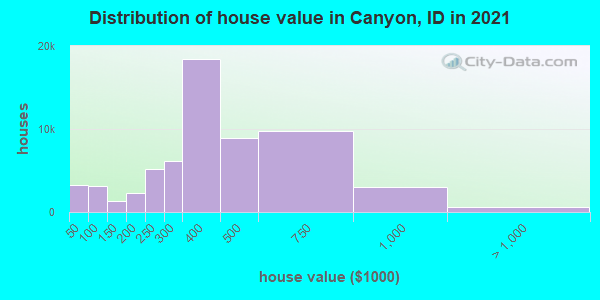 Distribution of house value in Canyon, ID in 2022