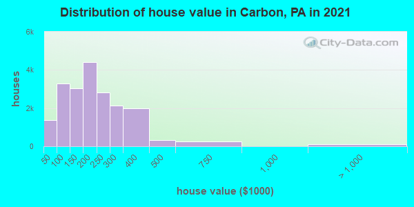 Distribution of house value in Carbon, PA in 2022