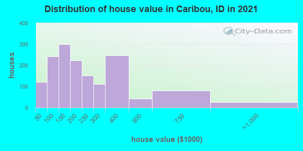 Distribution of house value in Caribou, ID in 2022