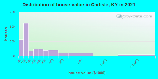 Distribution of house value in Carlisle, KY in 2022