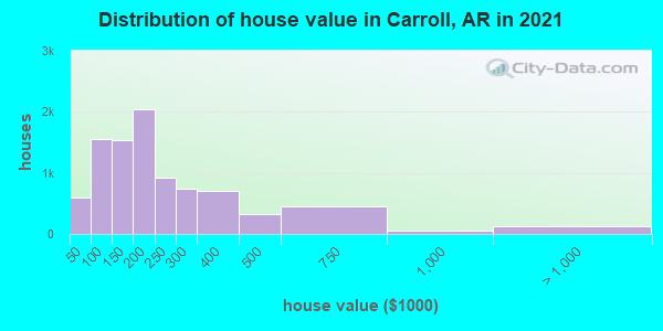 Distribution of house value in Carroll, AR in 2019