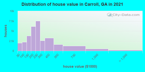 Distribution of house value in Carroll, GA in 2021