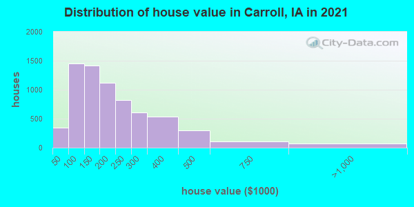 Distribution of house value in Carroll, IA in 2022