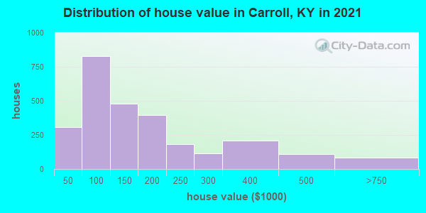 Distribution of house value in Carroll, KY in 2022