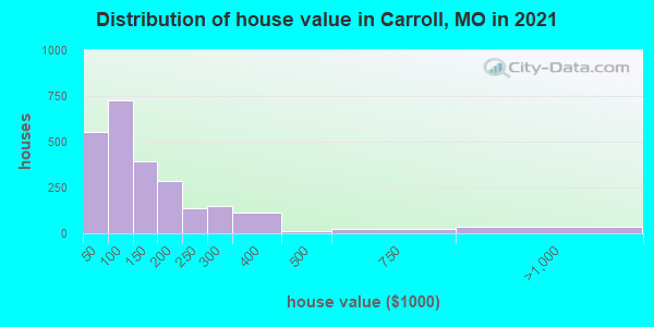 Distribution of house value in Carroll, MO in 2022