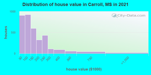 Distribution of house value in Carroll, MS in 2022