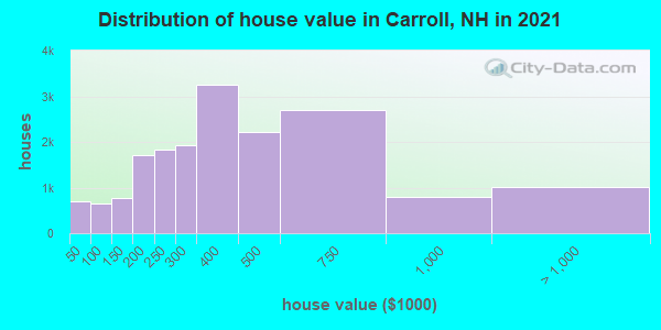 Distribution of house value in Carroll, NH in 2022