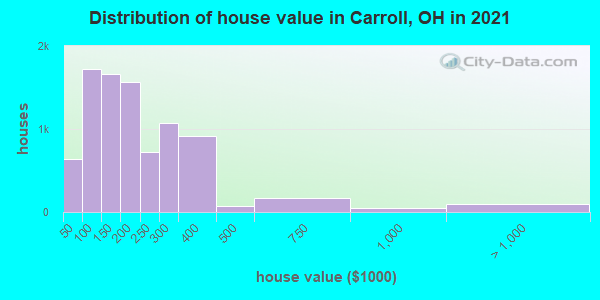 Distribution of house value in Carroll, OH in 2019